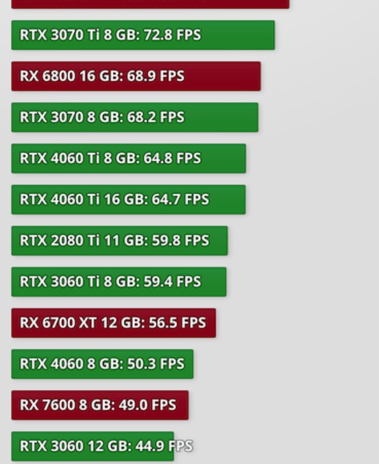 Saiu os requisitos mínimos para rodar o Alan Wake 2, o que acharam? Eu  achei um absurdo botarem placa intermediaria como a rx6600xt para 1440p  30fps(?) e a rtx 3070 low high-end